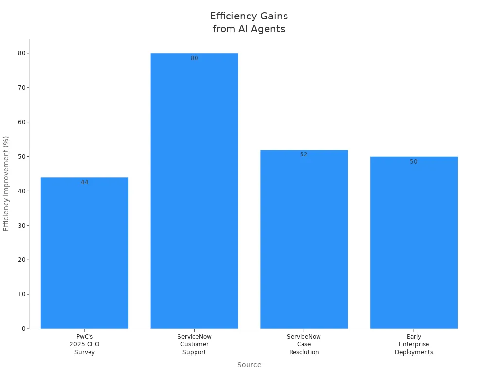 Bar chart comparing efficiency improvements from AI agent adoption across four sources
