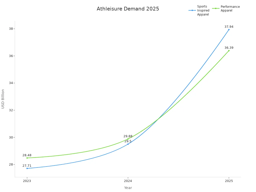 Line chart comparing sales trends for Sports Inspired and Performance Apparel over 2023, 2024, and 2025 showing rising athleisure demand in men'
                style=