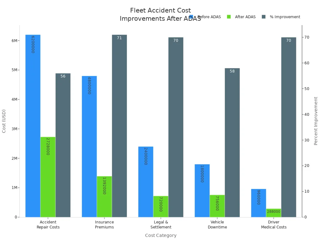 Bar chart comparing accident-related costs before and after ADAS implementation, showing percent improvement for each category.