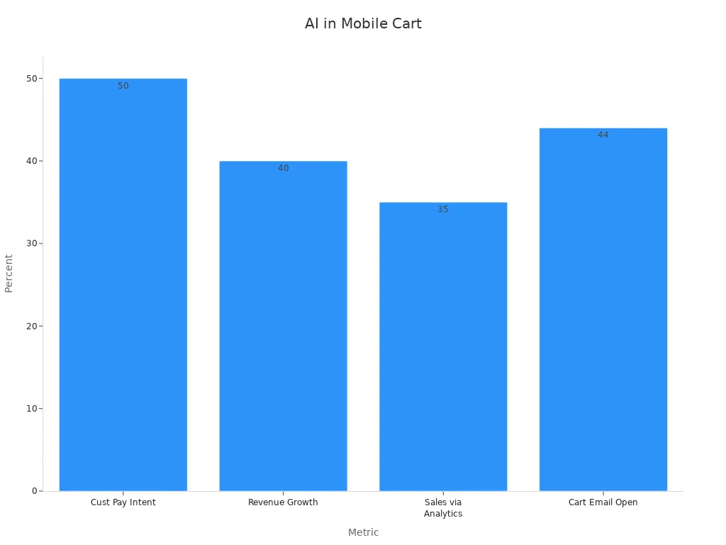 Bar chart showing percentages for AI personalization in mobile shopping carts