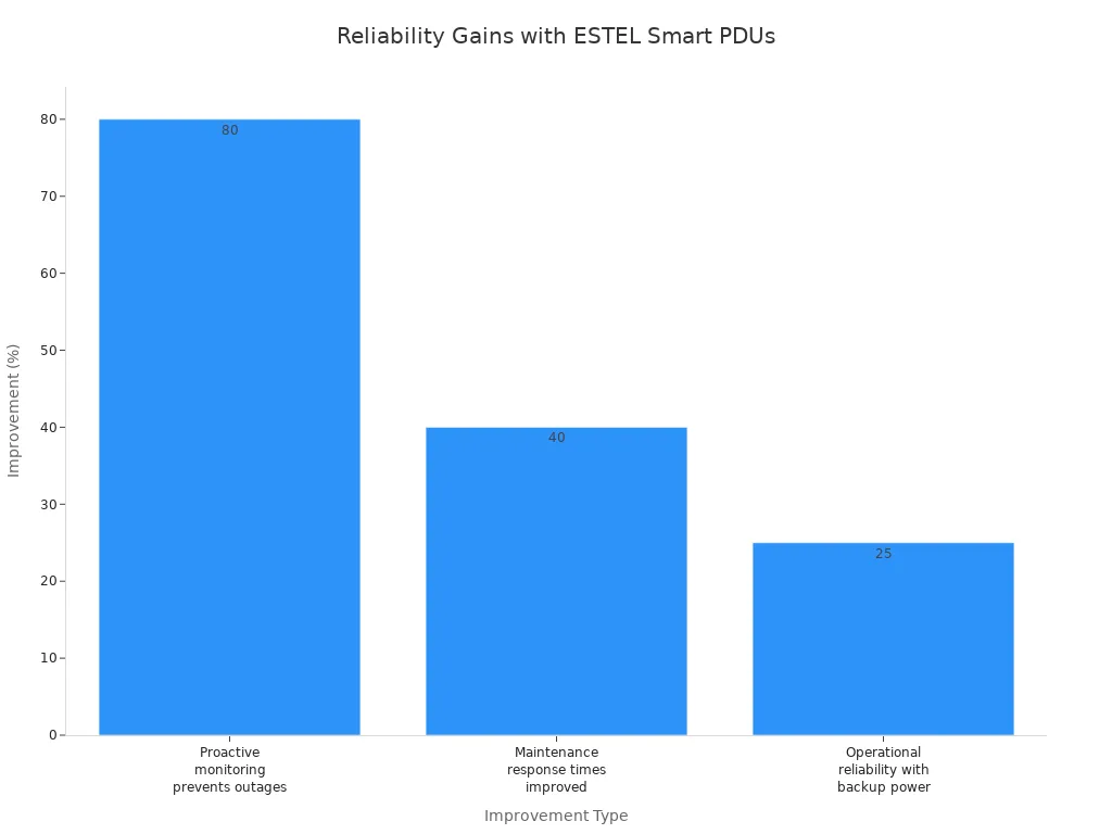 Bar chart showing reliability improvements in telecom cabinets with ESTEL Smart PDUs