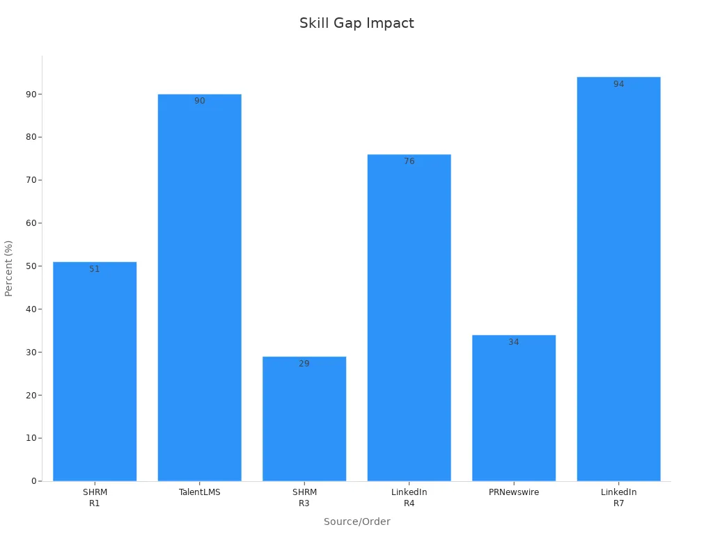 Bar chart showing six statistical points on training impact