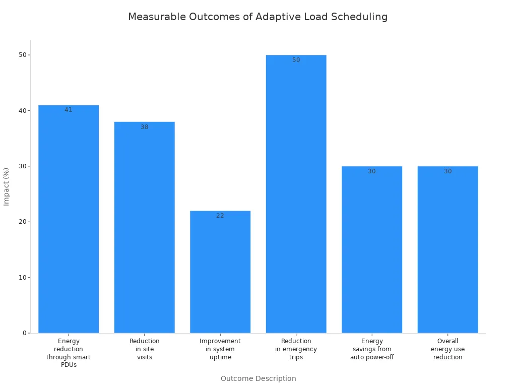 Bar chart showing percentage impacts of adaptive load scheduling on telecom cabinet energy efficiency and operations