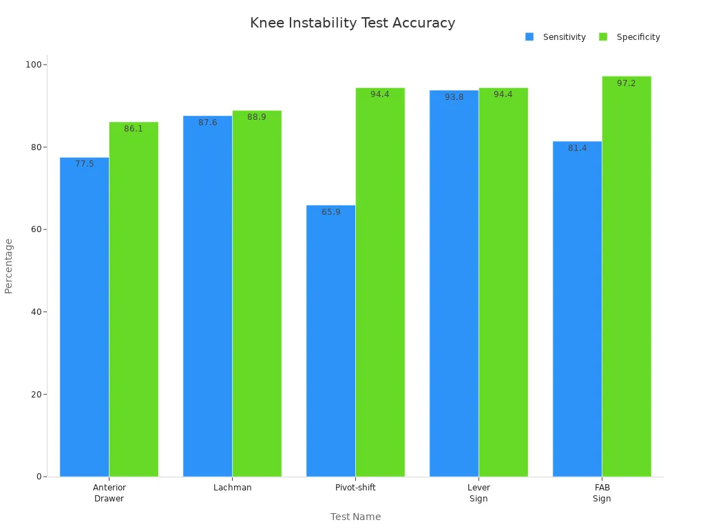 Bar chart comparing sensitivity and specificity of knee instability diagnostic tests