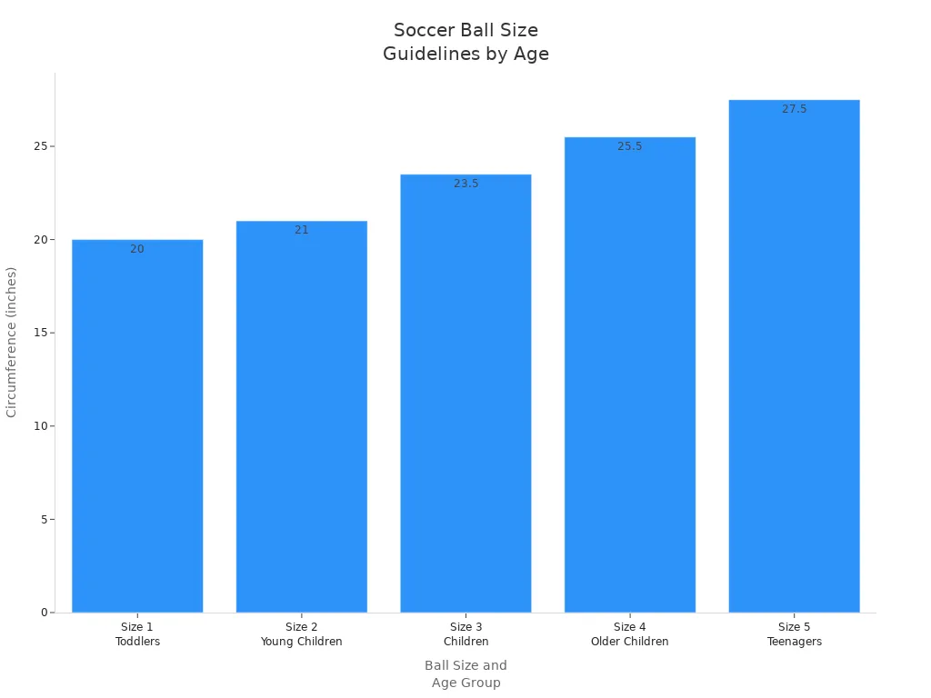 news-720-540 Bar chart showing soccer ball sizes and recommended age groups
