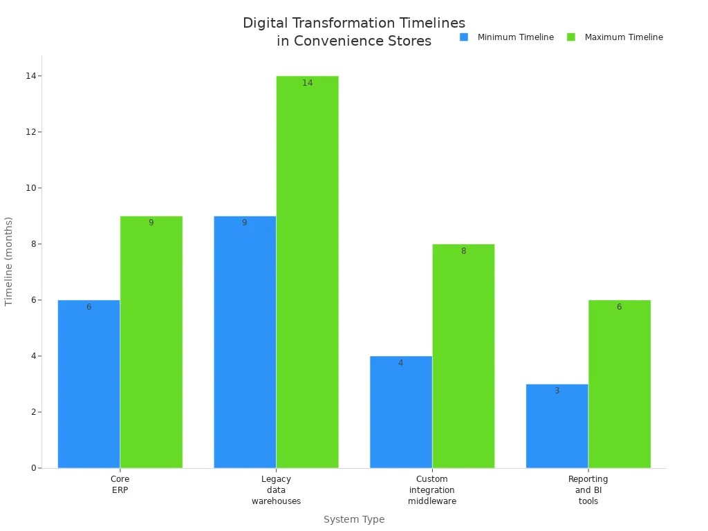 Bar chart comparing typical project timelines for digital transformation across four system types in convenience stores
