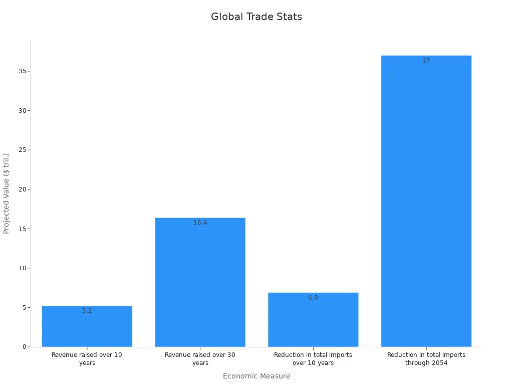 Bar chart displaying tariff-induced economic measures for 2025