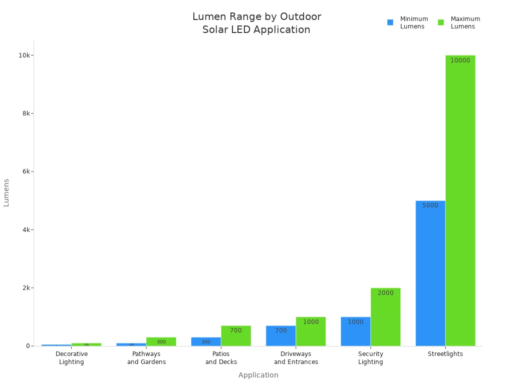 Bar chart comparing minimum and maximum lumens for outdoor solar LED light applications