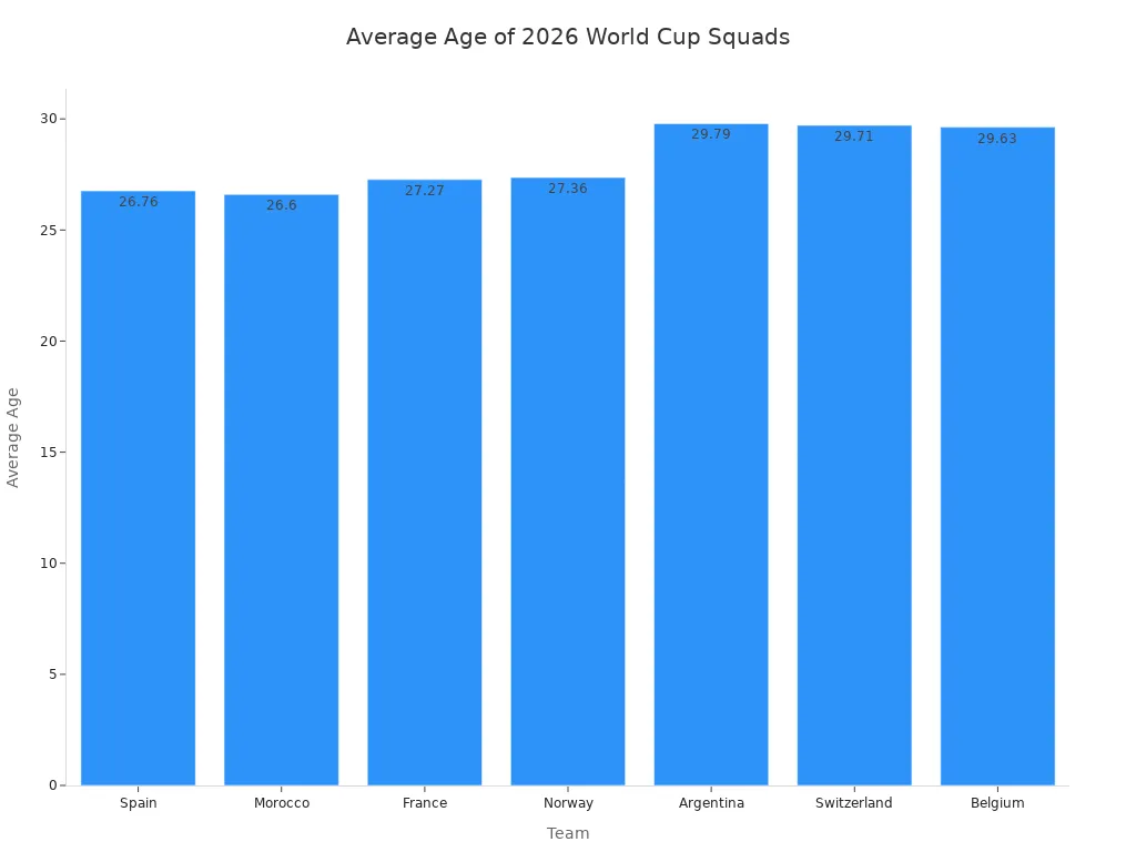 Bar chart comparing average ages of Spain and other top national teams for the 2026 World Cup