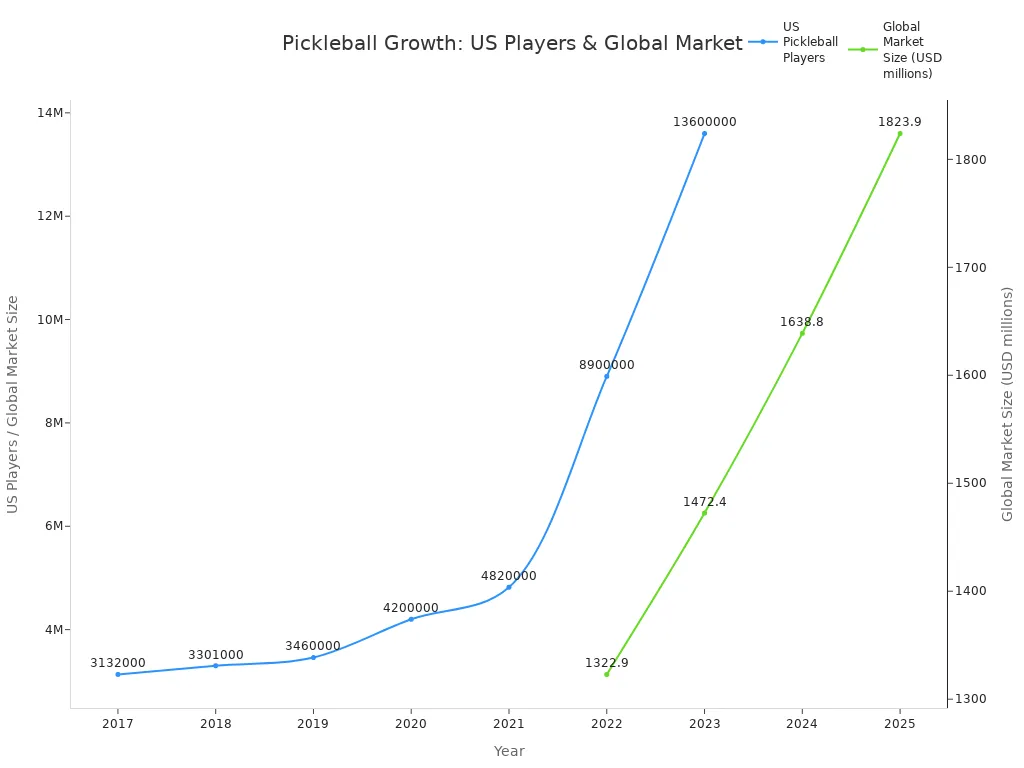 Line chart showing US pickleball player growth from 2017 to 2023 and global market size from 2022 to 2025.
