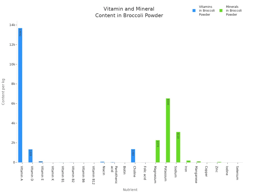 Bar chart comparing vitamin and mineral content in broccoli powder