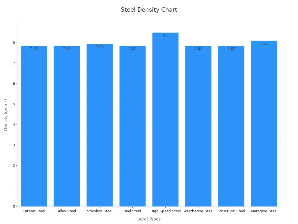 Bar chart showing density values for various steel types