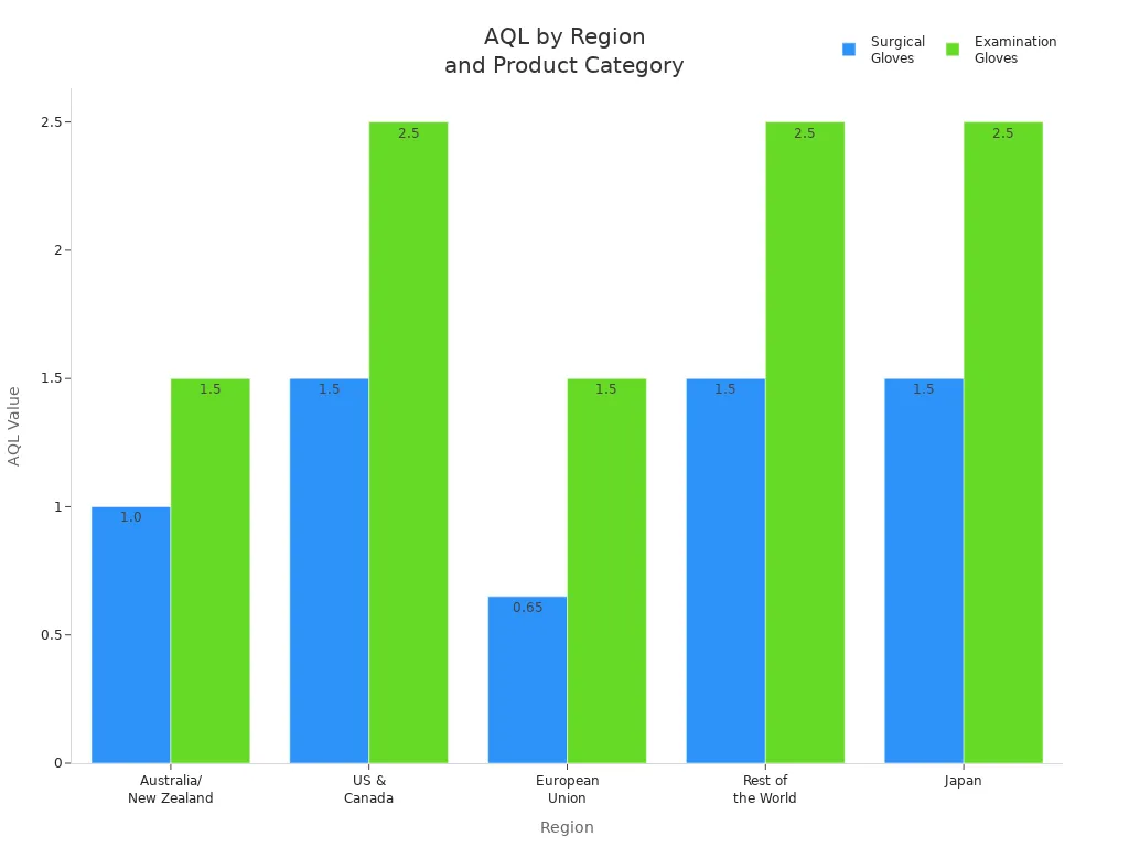 Grouped bar chart comparing AQL values for surgical and examination gloves across regions