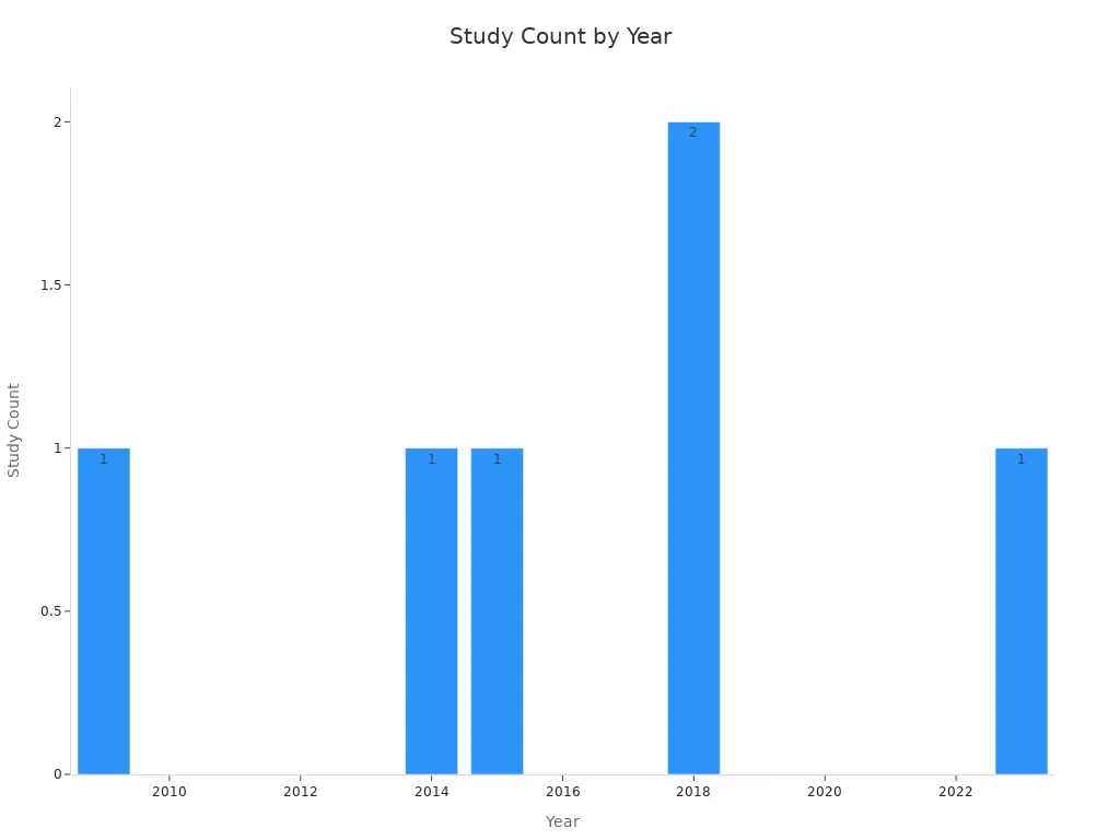 Bar chart showing study count per publication year