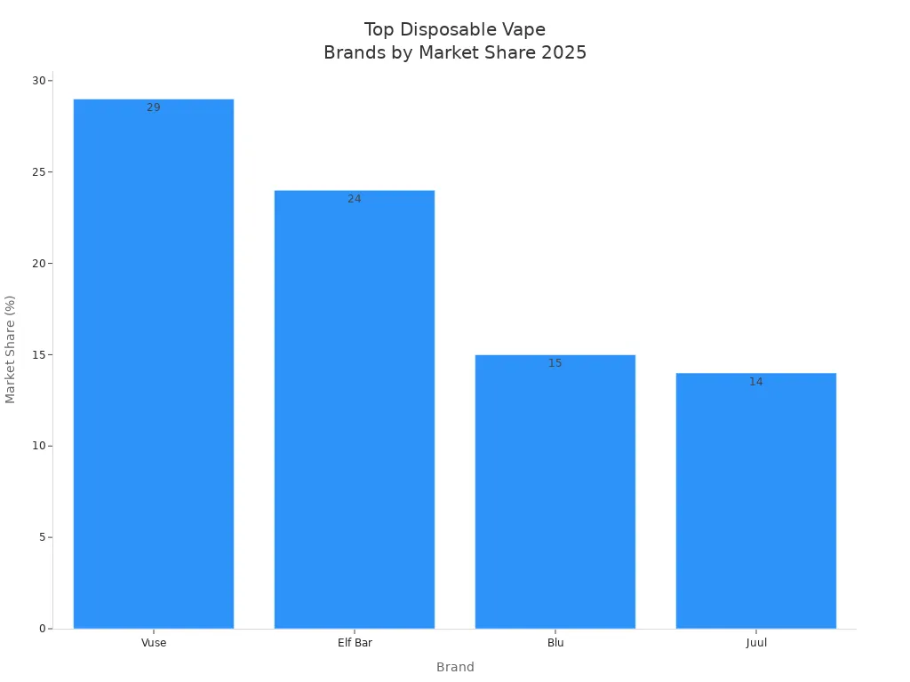 Bar chart showing 2025 market share of Vuse, Elf Bar, Blu, and Juul disposable vapes