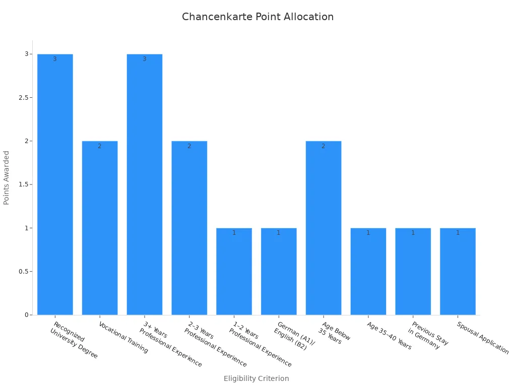 A bar chart showing points awarded for various Chancenkarte eligibility criteria. Recognized University Degree and 3+ Years Professional Experience receive 3 points, Vocational Training and Age Below 35 Years receive 2 points, and other criteria receive 1 point.