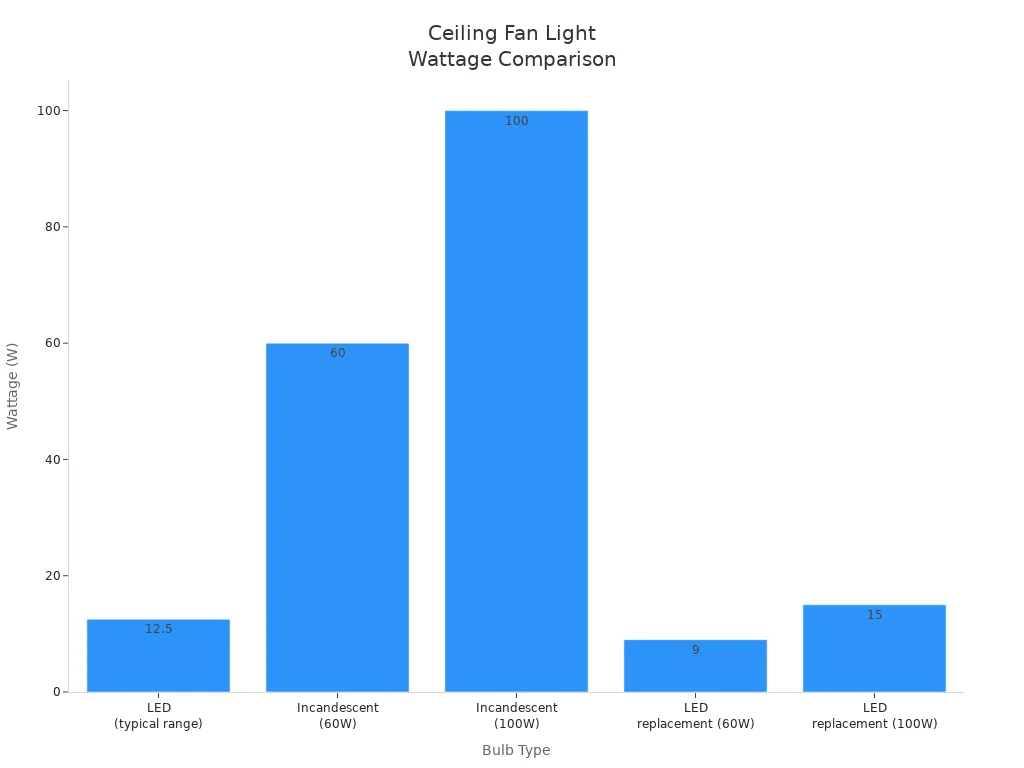 Bar chart comparing wattage of LED and incandescent ceiling fan bulbs