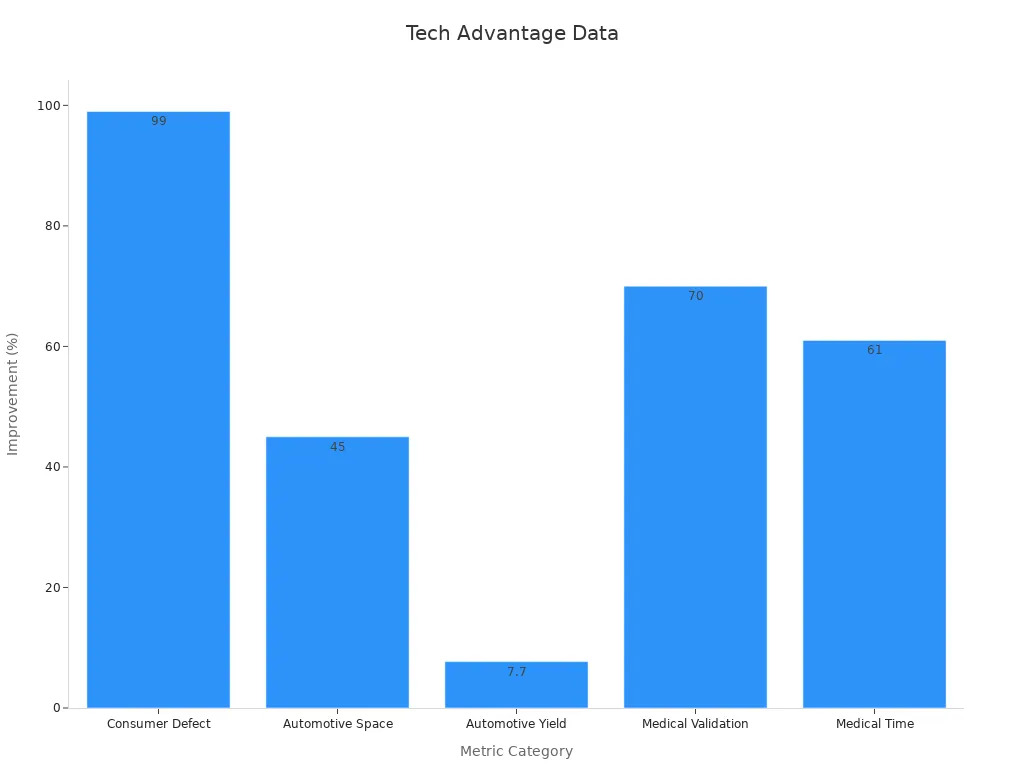 Bar chart showing improvement percentages from manufacturing case studies