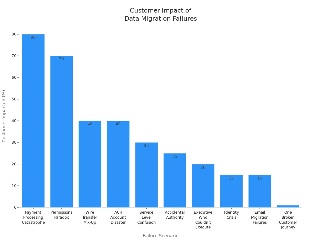 Bar chart showing customer impact percentages for various data migration failure scenarios