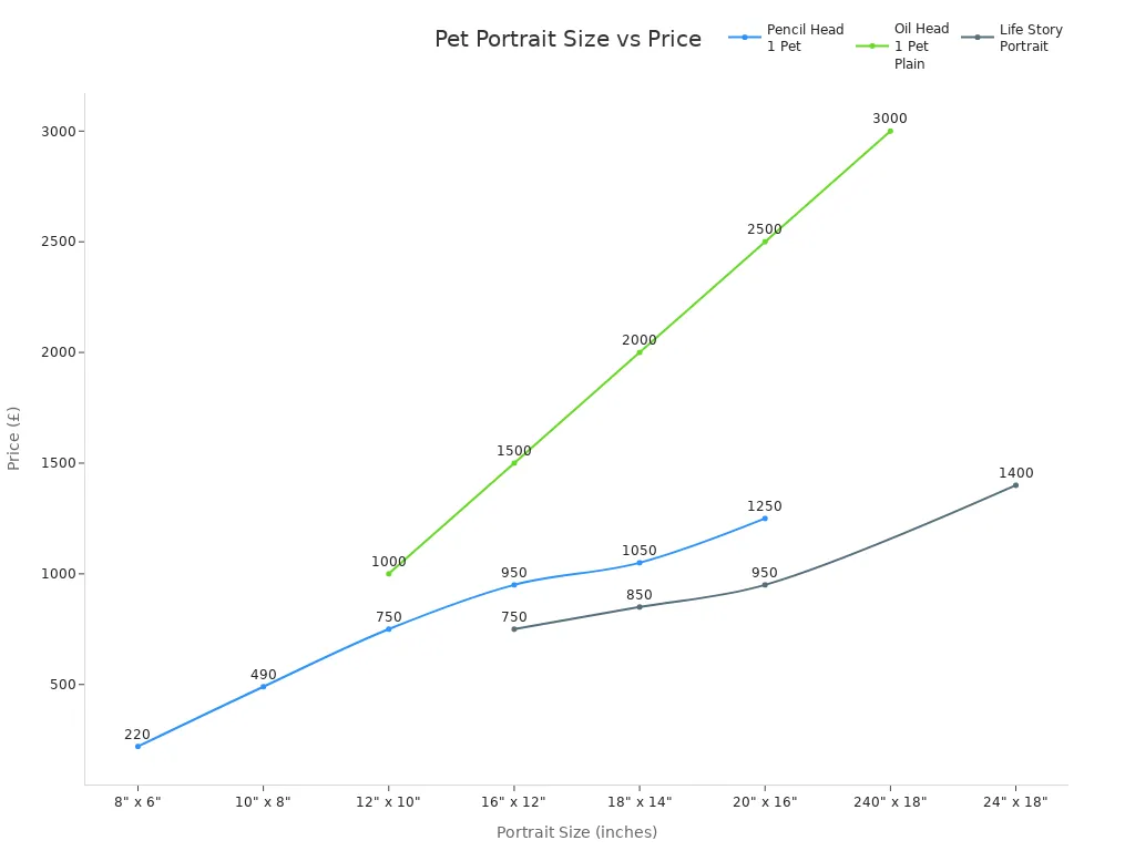 Line chart showing how pet portrait price increases with size and medium