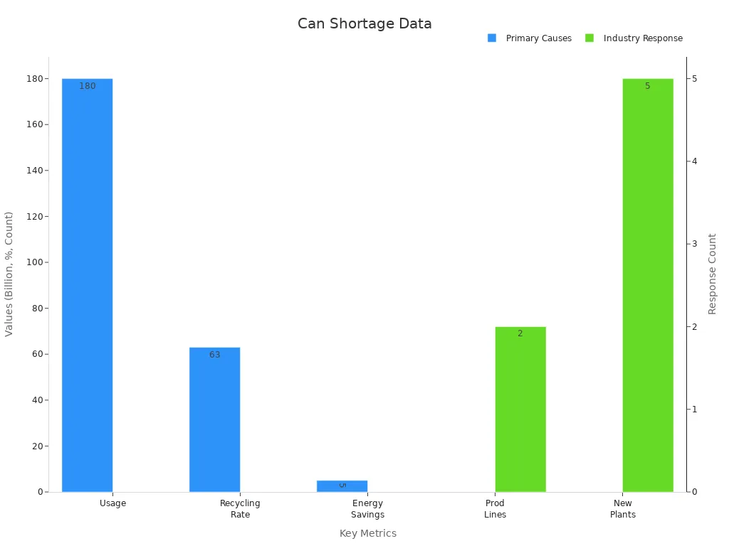 Bar chart showing aluminum can usage, recycling rate, energy savings, and industry response figures.