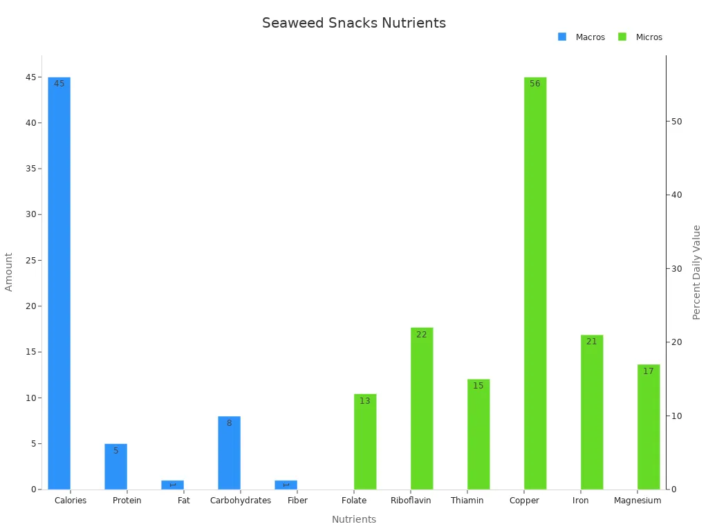 Bar chart showing the nutritional breakdown for seaweed snacks with macros and micros separated by units