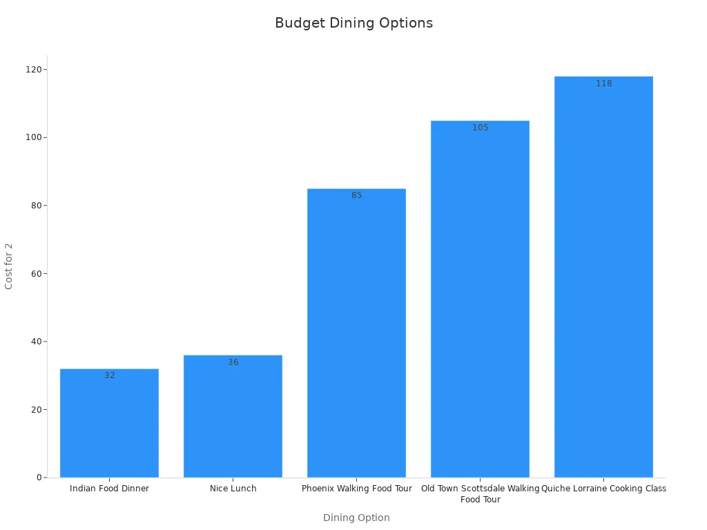 Bar chart comparing cost for two dining options in ascending order