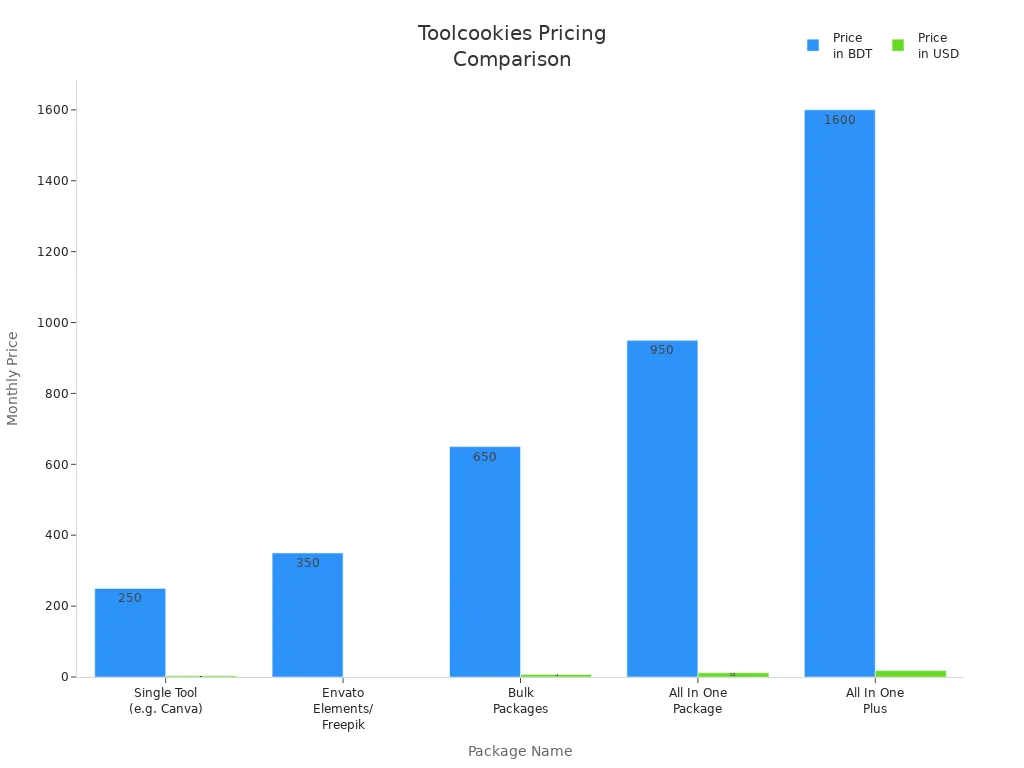 Bar chart comparing monthly prices of Toolcookies group buy packages in BDT and USD