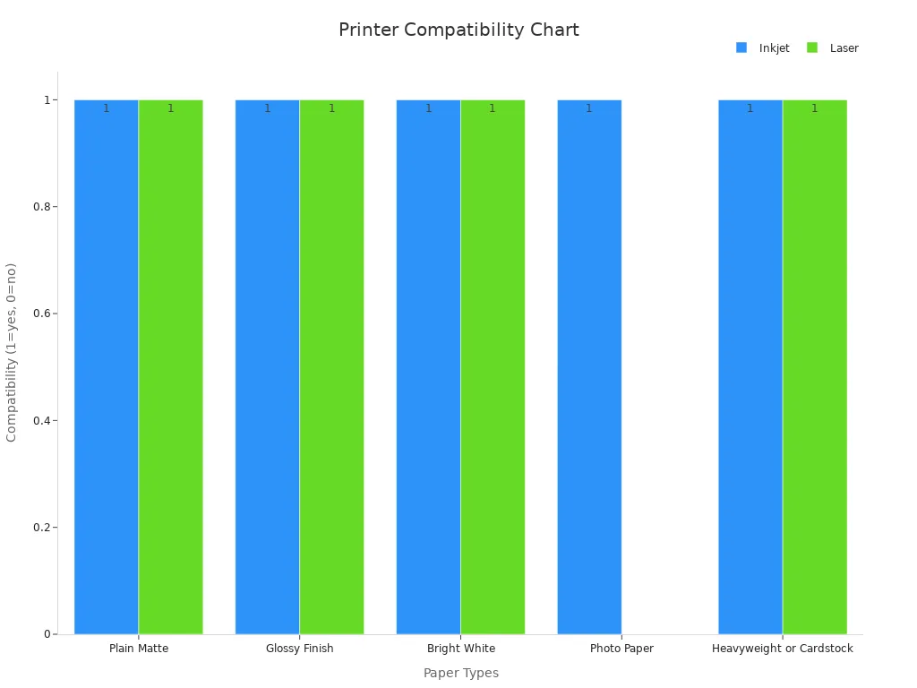 Grouped bar chart comparing printer compatibility with different paper types