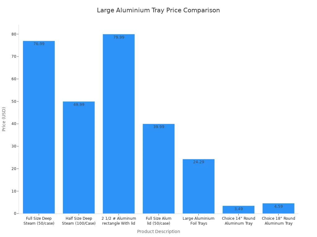 Bar chart comparing prices of large aluminium trays across top retailers