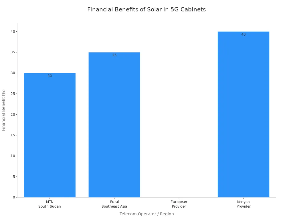 Bar chart showing financial benefits of solar module integration for four telecom operators