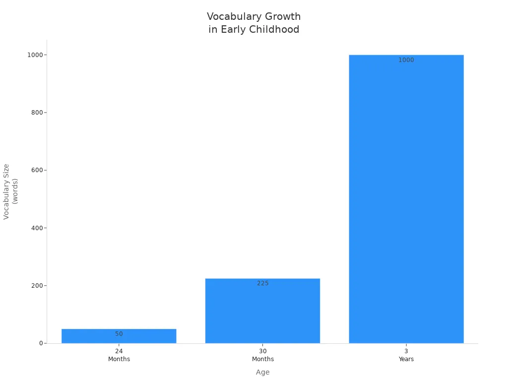 Bar chart showing vocabulary size at 24 months, 30 months, and 3 years