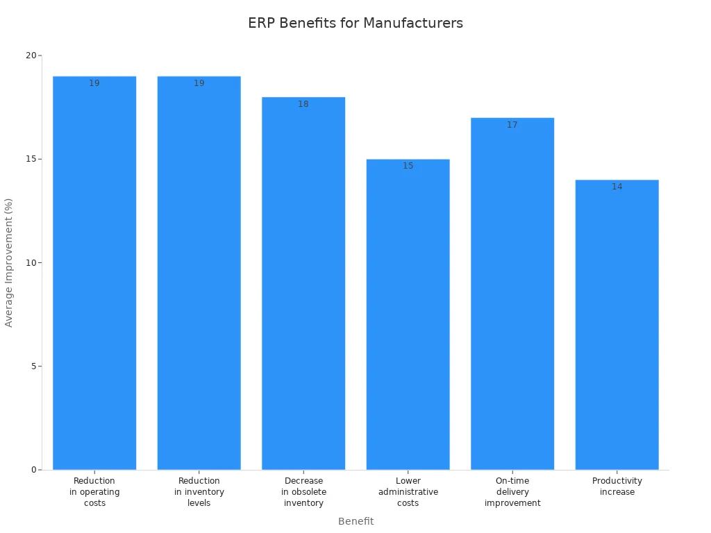 Bar chart showing average improvement percentages for various benefits of ERP adoption in manufacturing