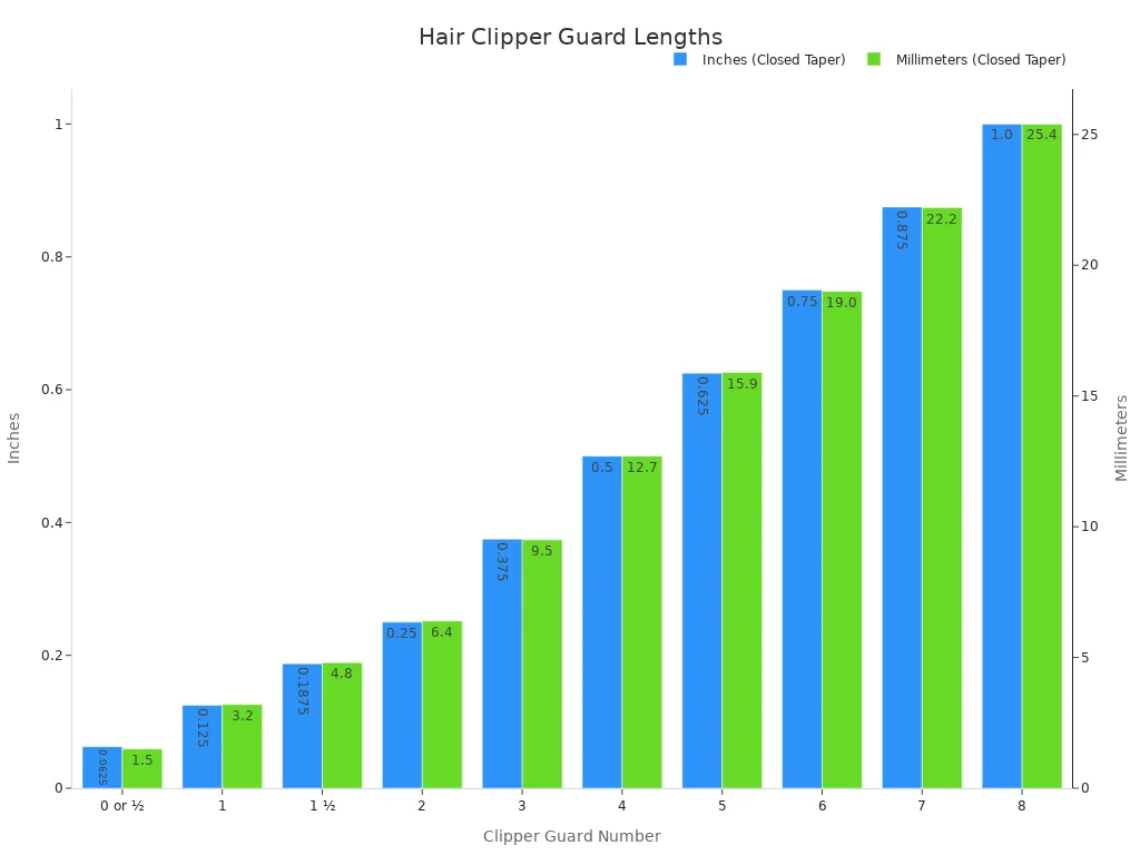 A bar chart showing hair clipper guard numbers on the x-axis and their corresponding hair lengths in inches and millimeters on the y-axis. Two bars are shown for each guard number, one for inches and one for millimeters, illustrating the increasing length with higher guard numbers.