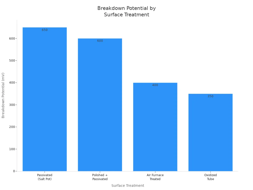 Bar chart comparing breakdown potential of nitinol tubing with different surface treatments