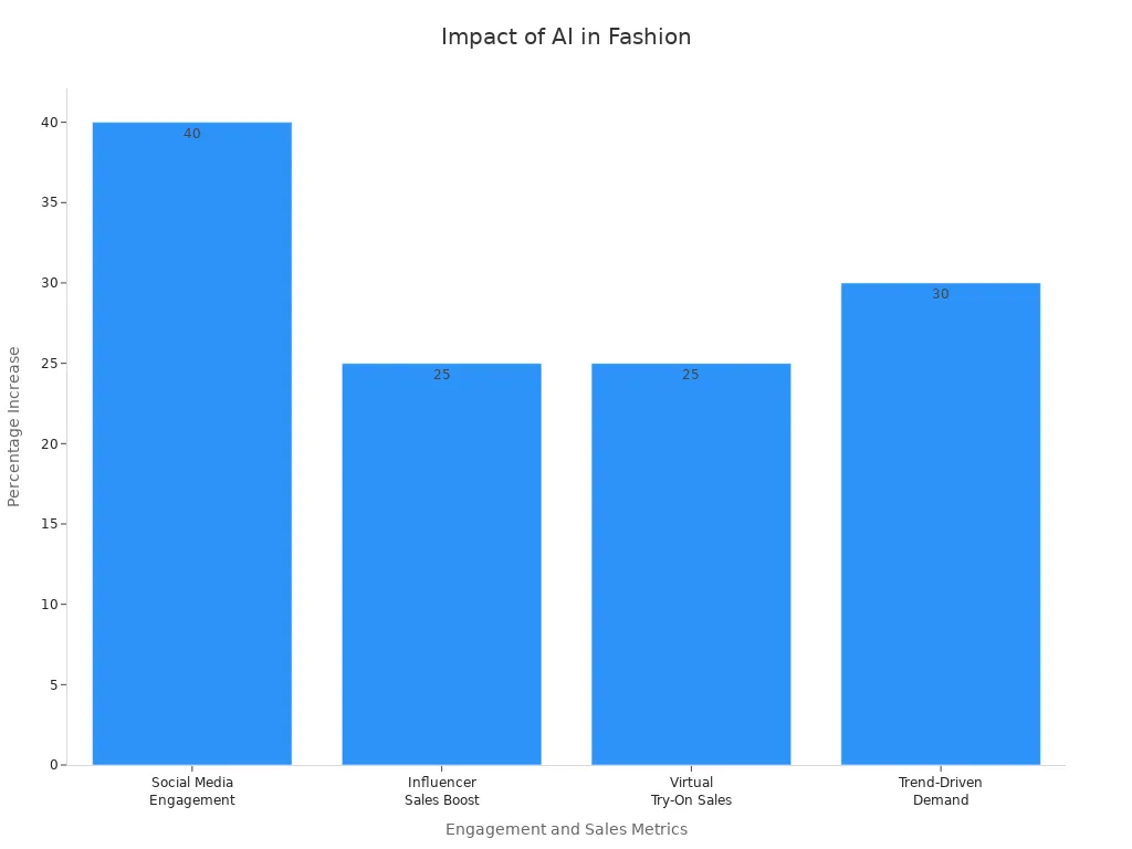 Bar chart showing percentage increases in social media engagement, influencer sales, virtual try-on sales, and trend-driven demand for Michael Kors