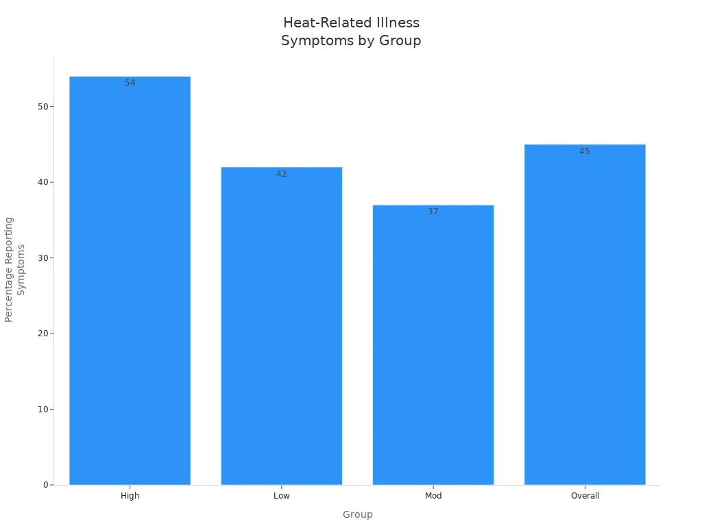 Bar chart showing percentage of heat-related illness symptoms reported by group in outdoor sports events