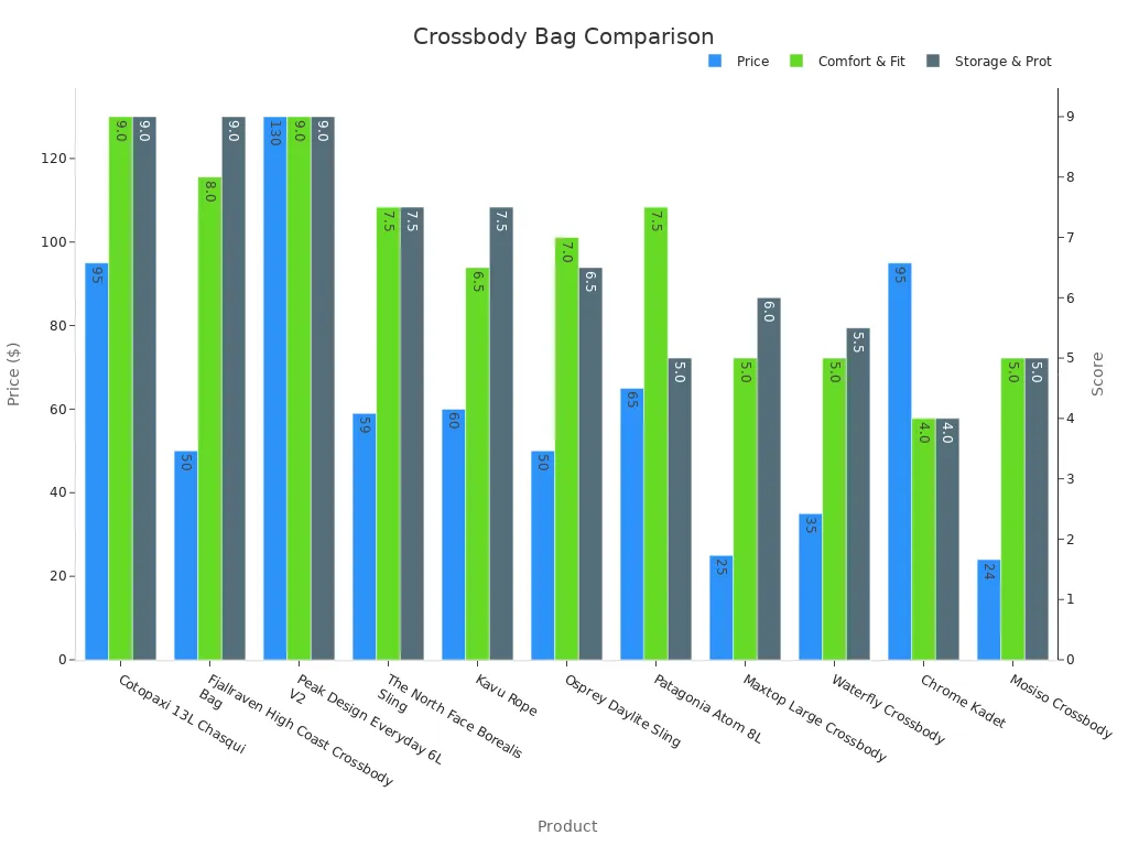 Bar chart comparing bag price and feature scores