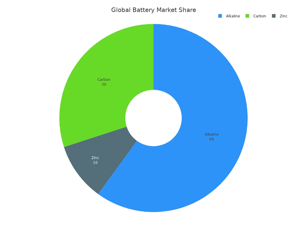 Pie chart showing global market share of alkaline, carbon, and zinc batteries