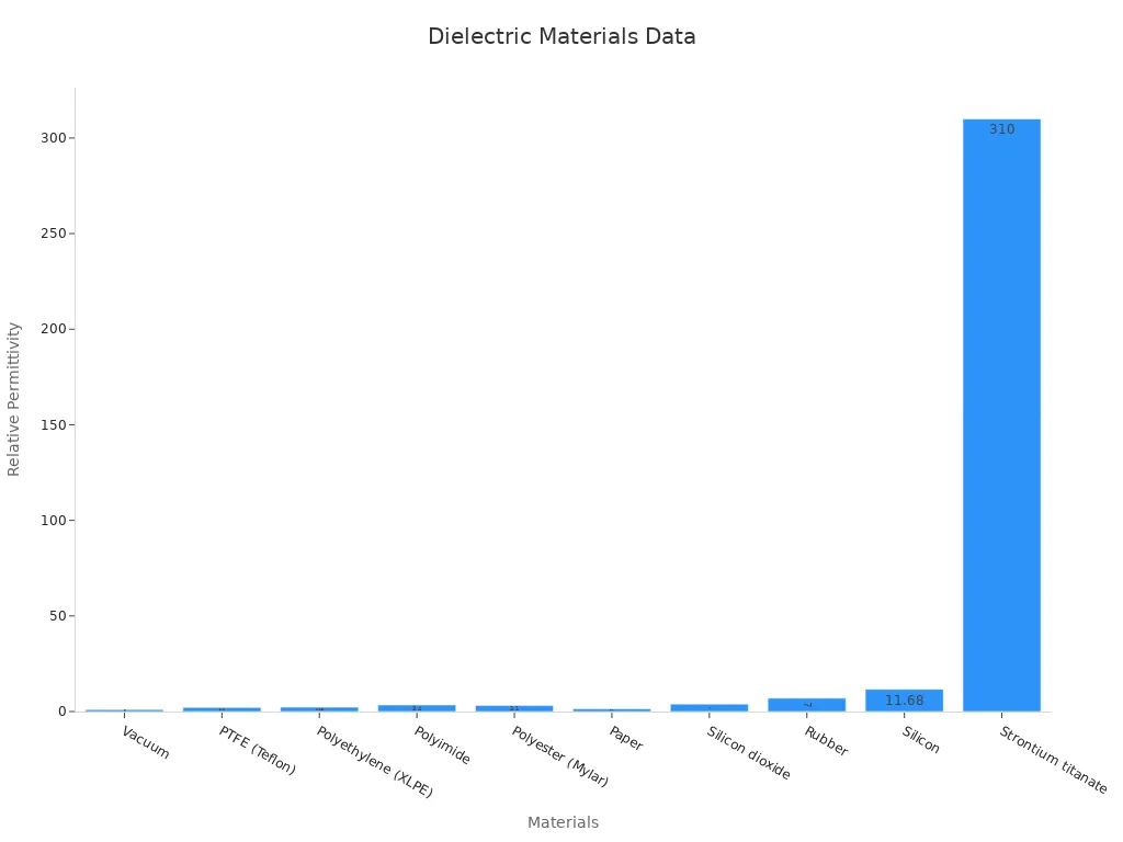 Bar chart comparing exact relative permittivity values for various dielectric materials
