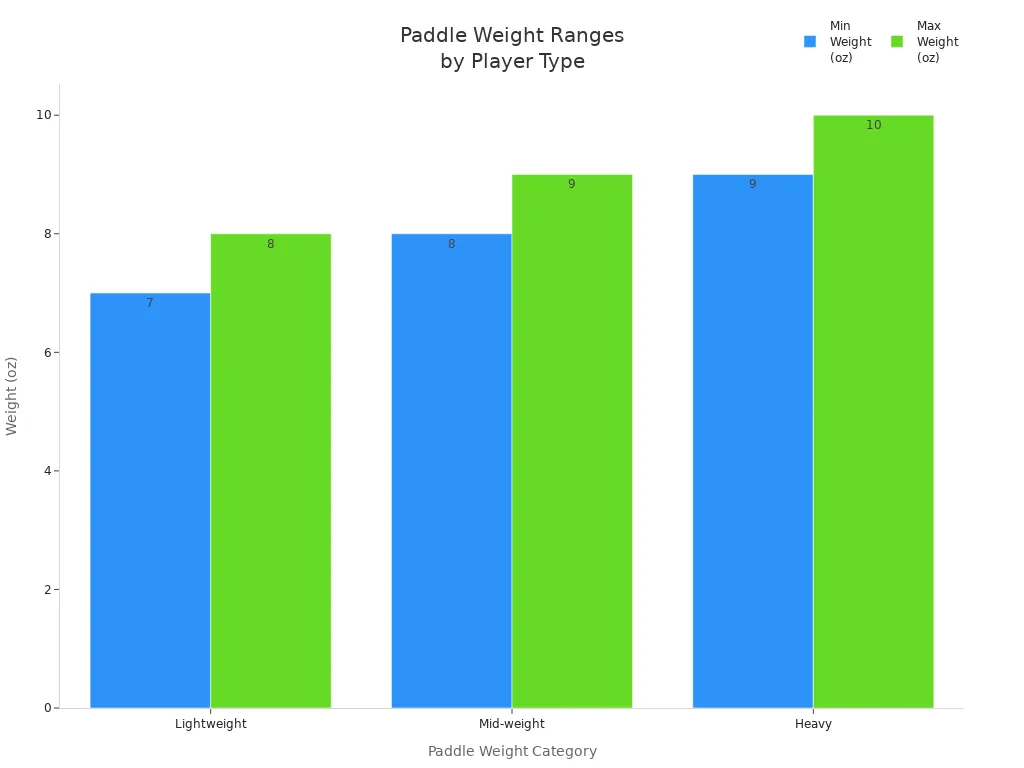 Bar chart showing recommended paddle weight ranges for different player types