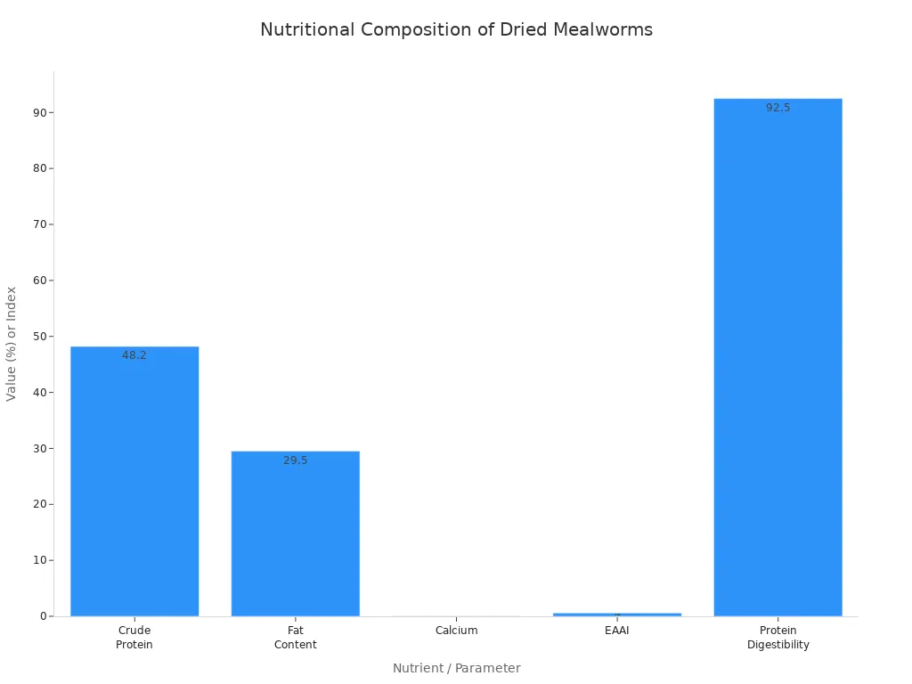 Bar chart comparing protein, fat, calcium, EAAI, and digestibility in dried mealworms
