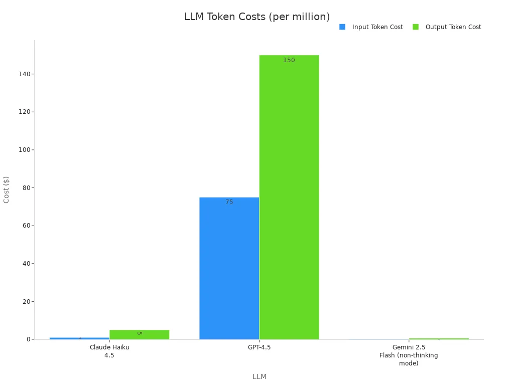 A bar chart comparing input and output token costs per million for Claude Haiku 4.5, GPT-4.5, and Gemini 2.5 Flash.