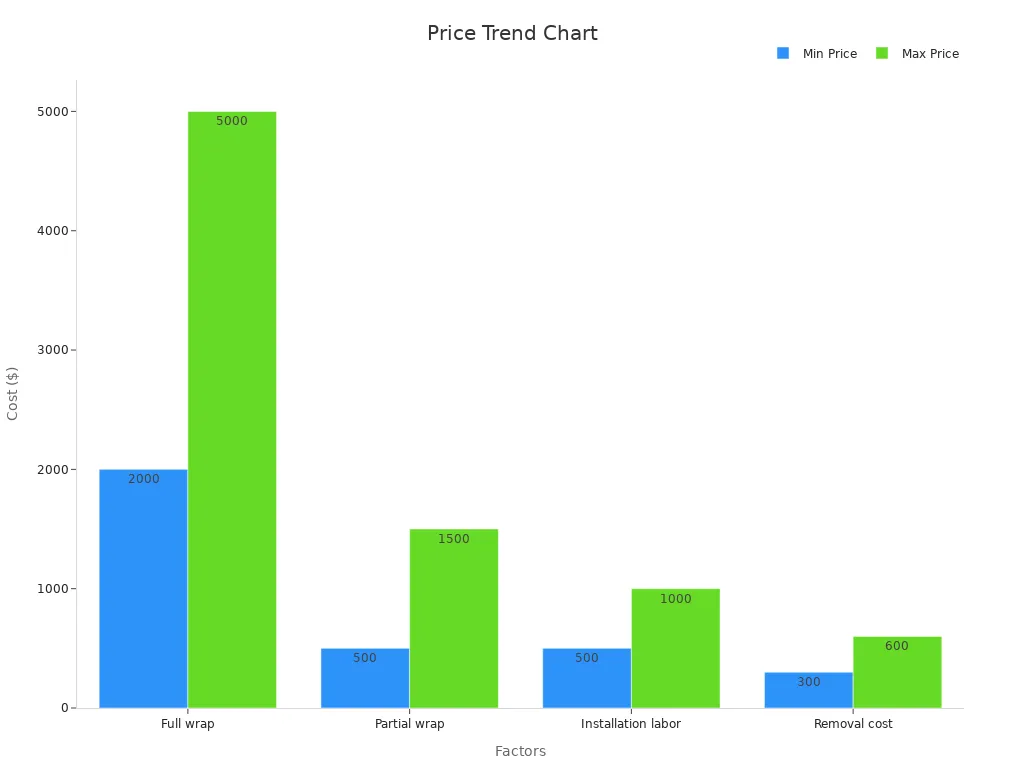 Bar chart comparing min and max cost for decal factors