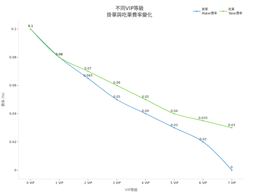 顯示不同VIP等級下掛單與吃單費率變化的折線圖