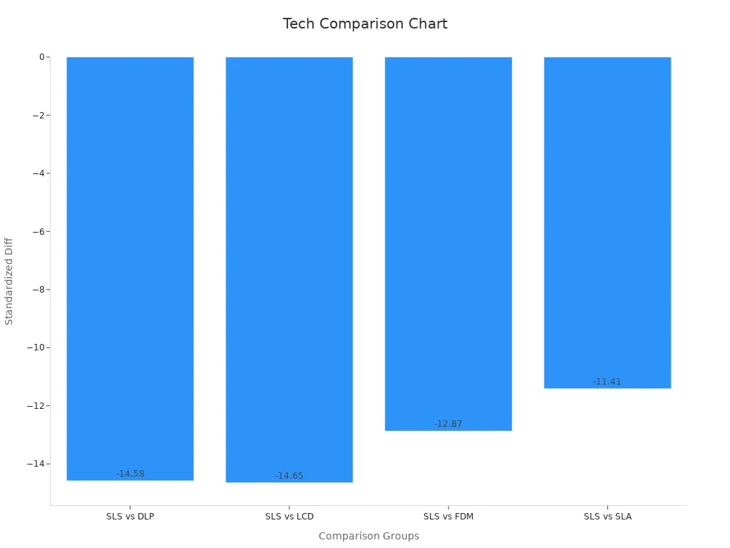 Bar chart showing SMD values for SLS vs DLP, LCD, FDM, and SLA