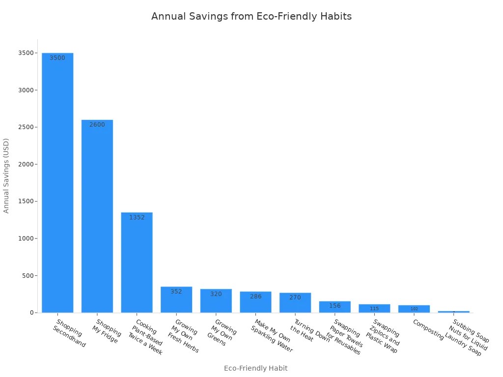 Bar chart comparing annual financial savings from various eco-friendly habits.