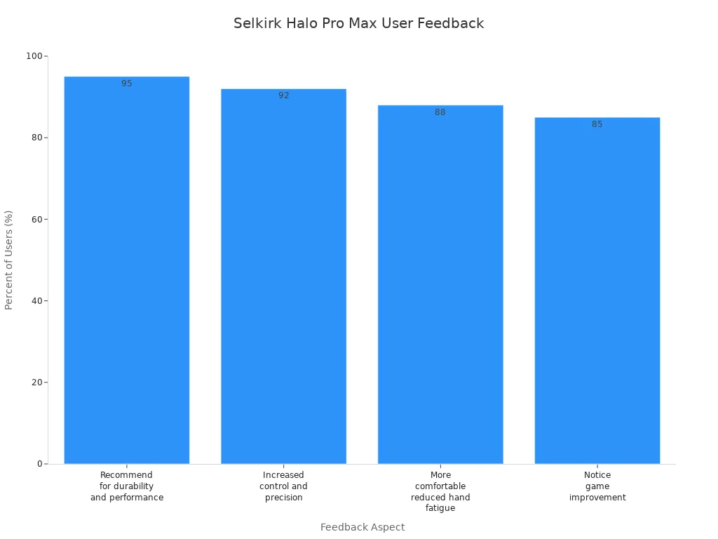 Bar chart showing user feedback percentages for Selkirk Halo Pro Max paddle