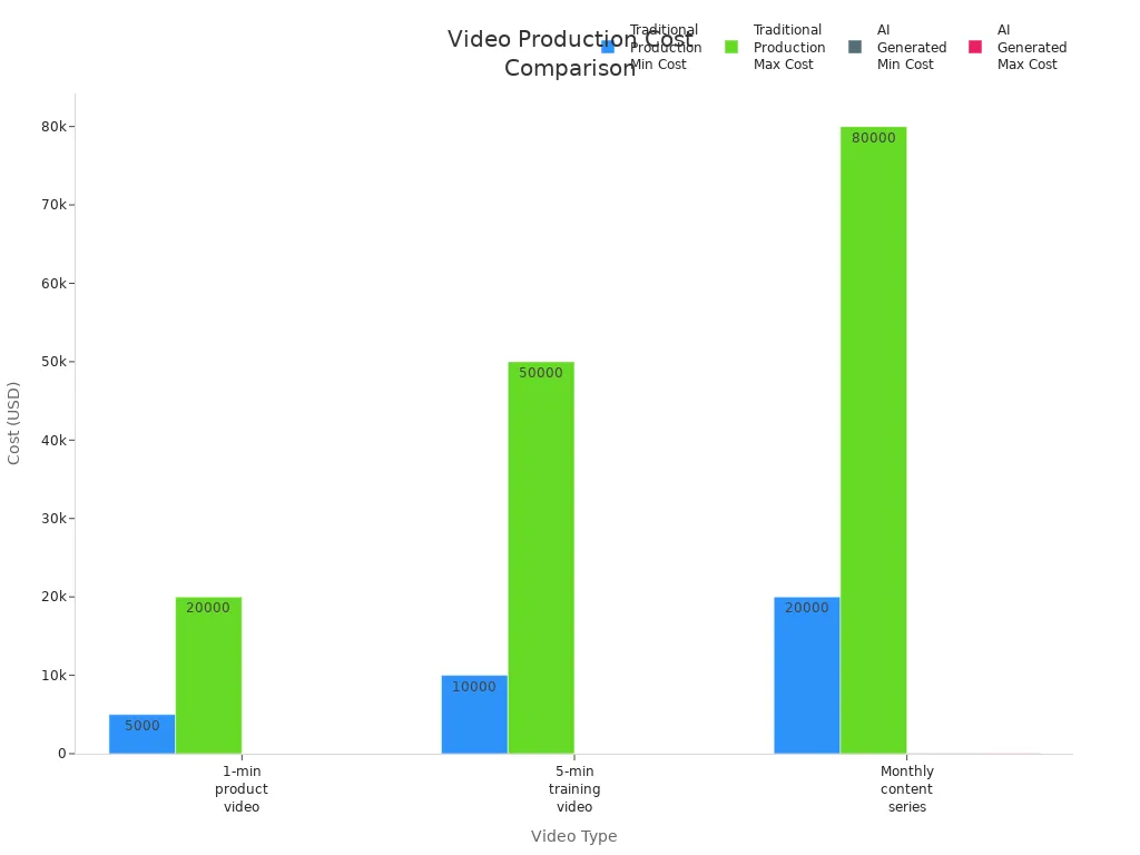 Bar chart comparing traditional and AI video production costs for small businesses