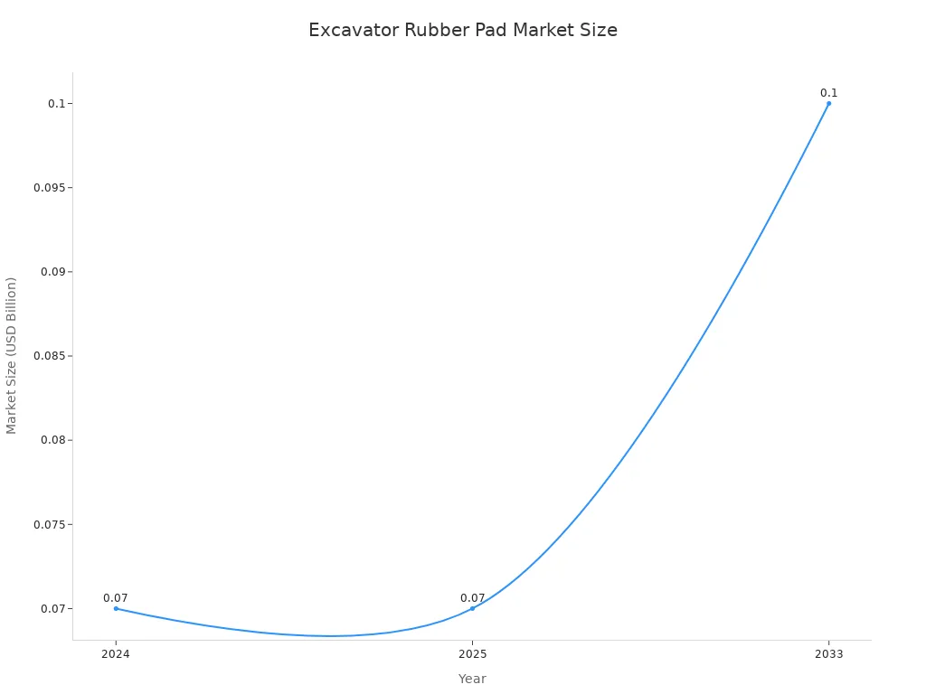 A line chart showing the market size of the excavator rubber pad industry from 2024 to 2033, indicating a growth trend.
